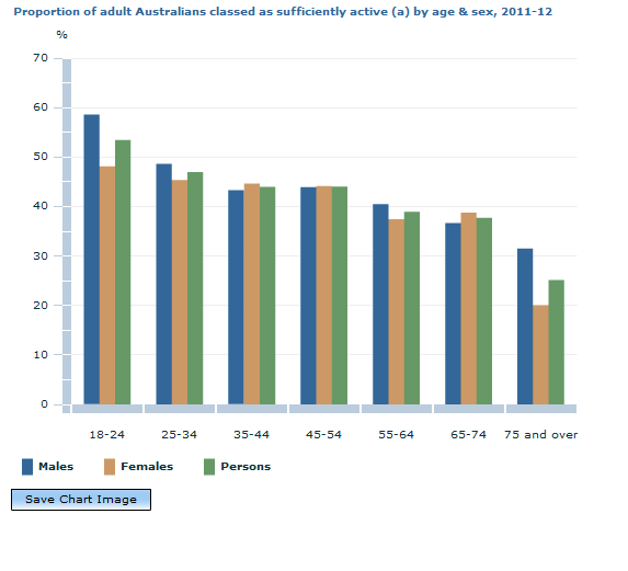 Graph Image for Proportion of adult Australians classed as sufficiently active (a) by age and sex, 2011-12
